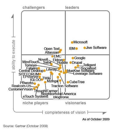 SocS_magic_quadrant