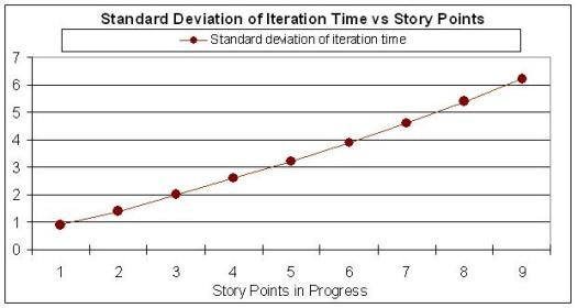 variability grows as wip grows