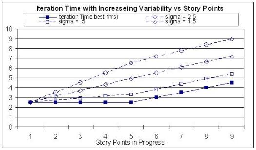 more variability means less throughput and more wip