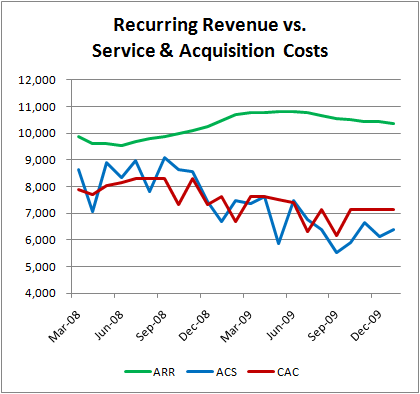 recurring-revenue-acquisition-cost