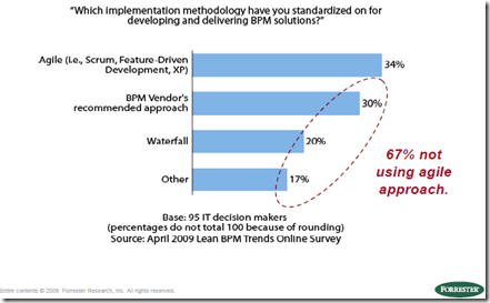 Development Methodology Adoption