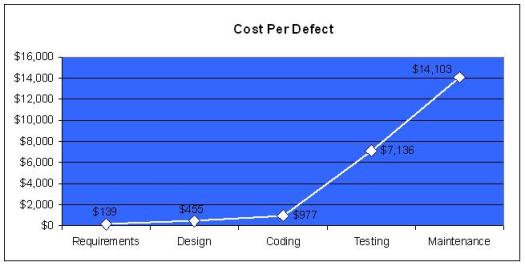 Cost to Correct Software Defects