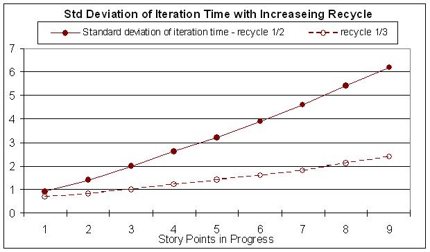 variation decreases as recycle decreases