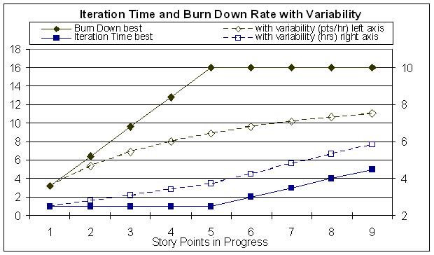 Variability decreases cycle time and increases wip